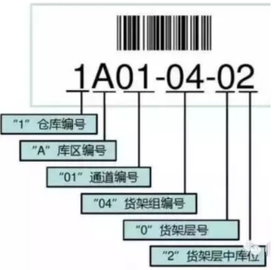 電動搬運車操作員必懂的貨位編碼方式